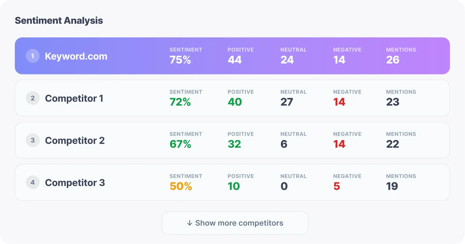 Monitor brand sentiment and context in AI search