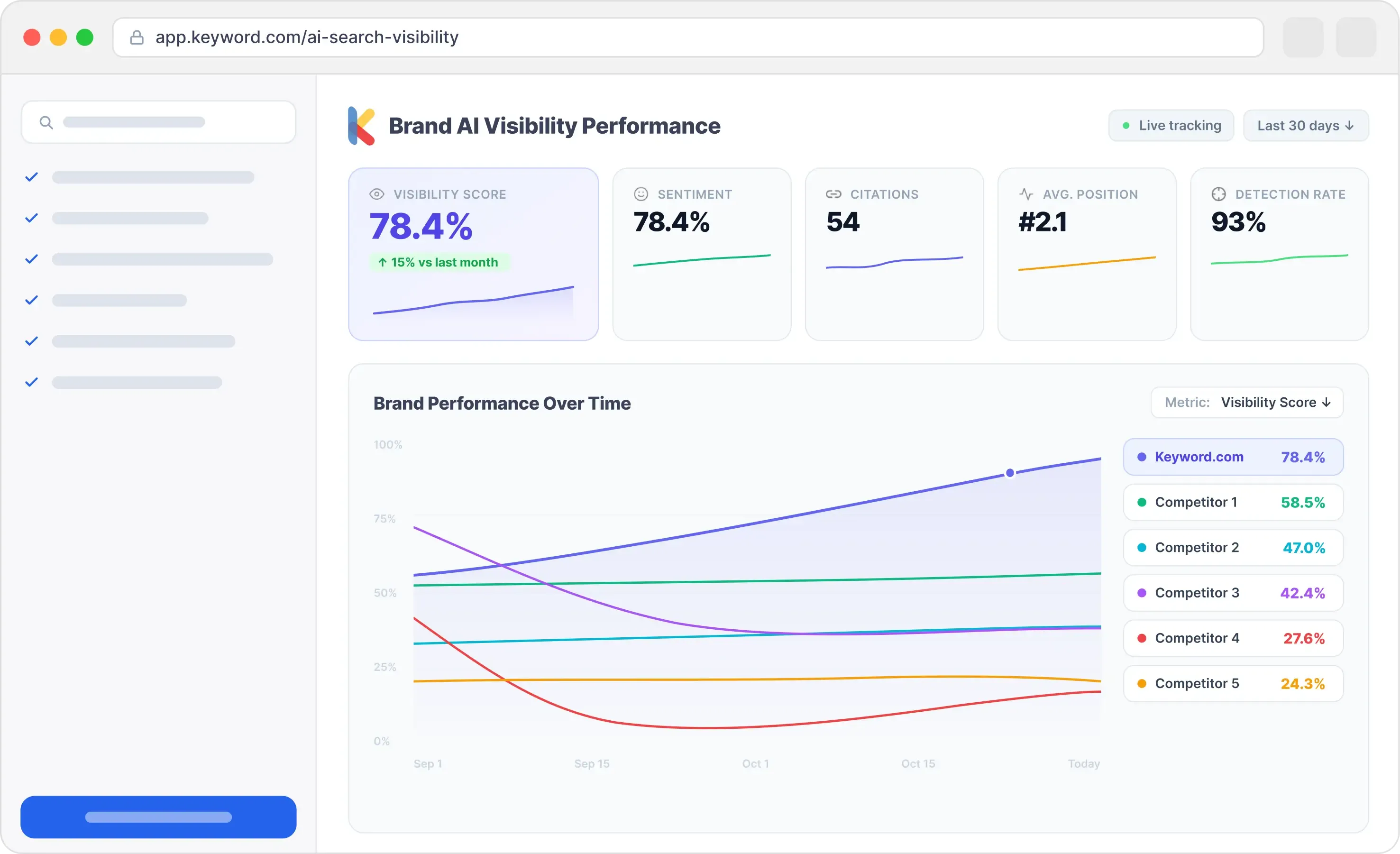 Dashboard zur Performance der KI-Markensichtbarkeit