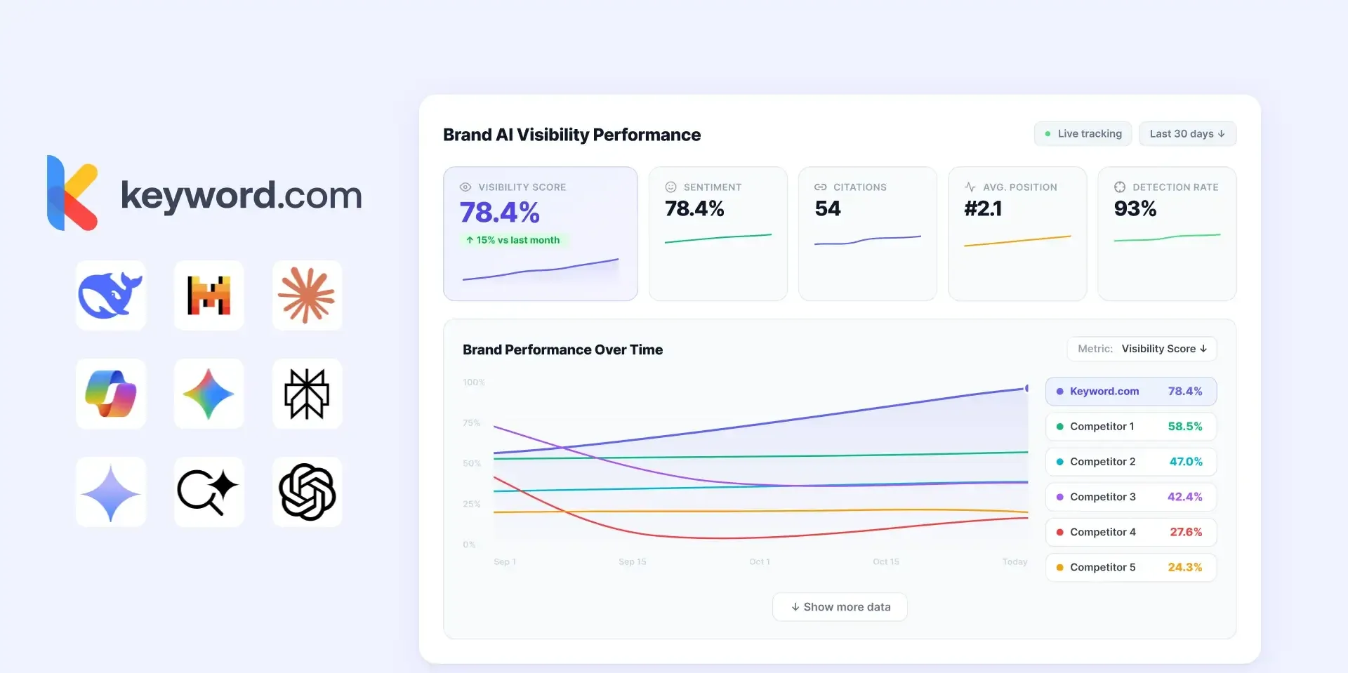 Dashboard de rendimiento de visibilidad IA de marca