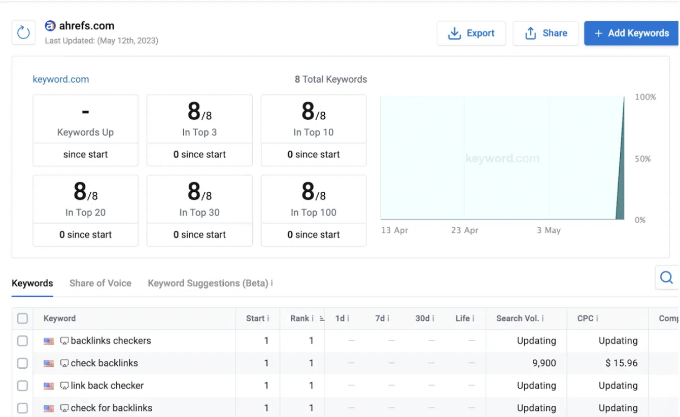 Competitor performance in Keyword.com