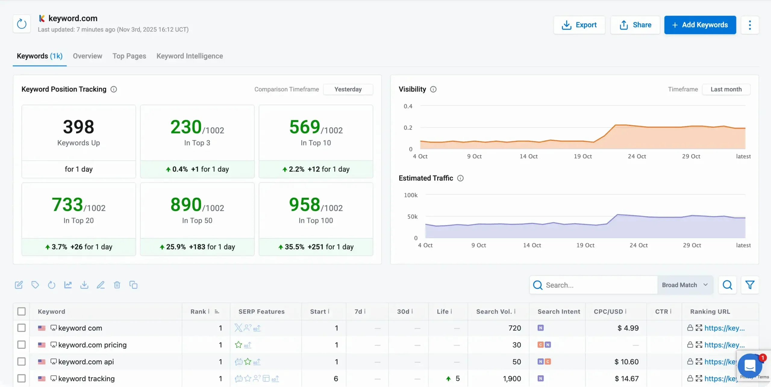 Tableau de bord de suivi de classement Keyword.com montrant le suivi des positions, les fonctionnalites SERP et la visibilite IA