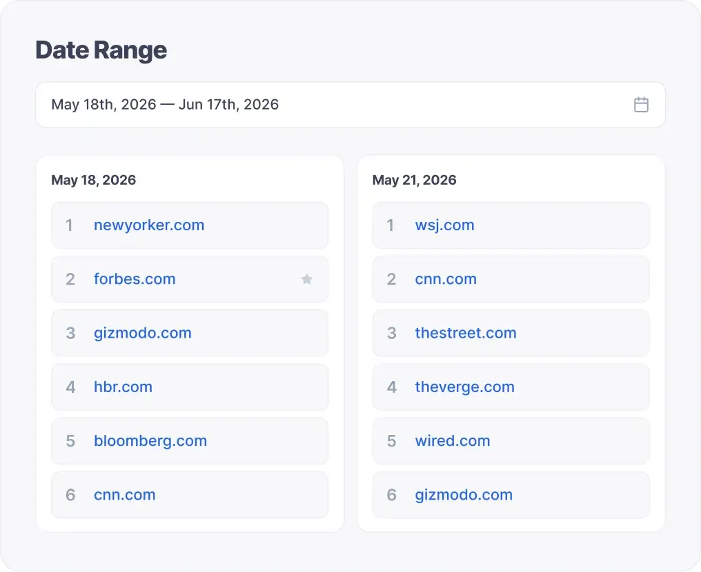 SERP-Verlauf und Entwicklung der Wettbewerber-Rankings