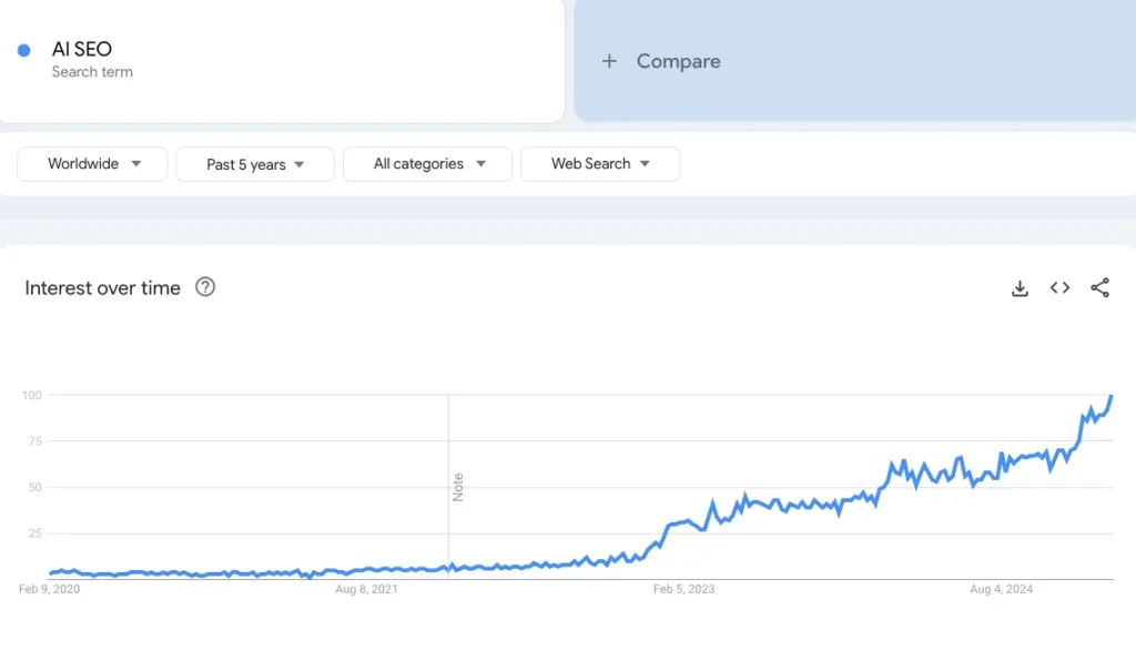 Recherche de mots-clés avec Google Trends
