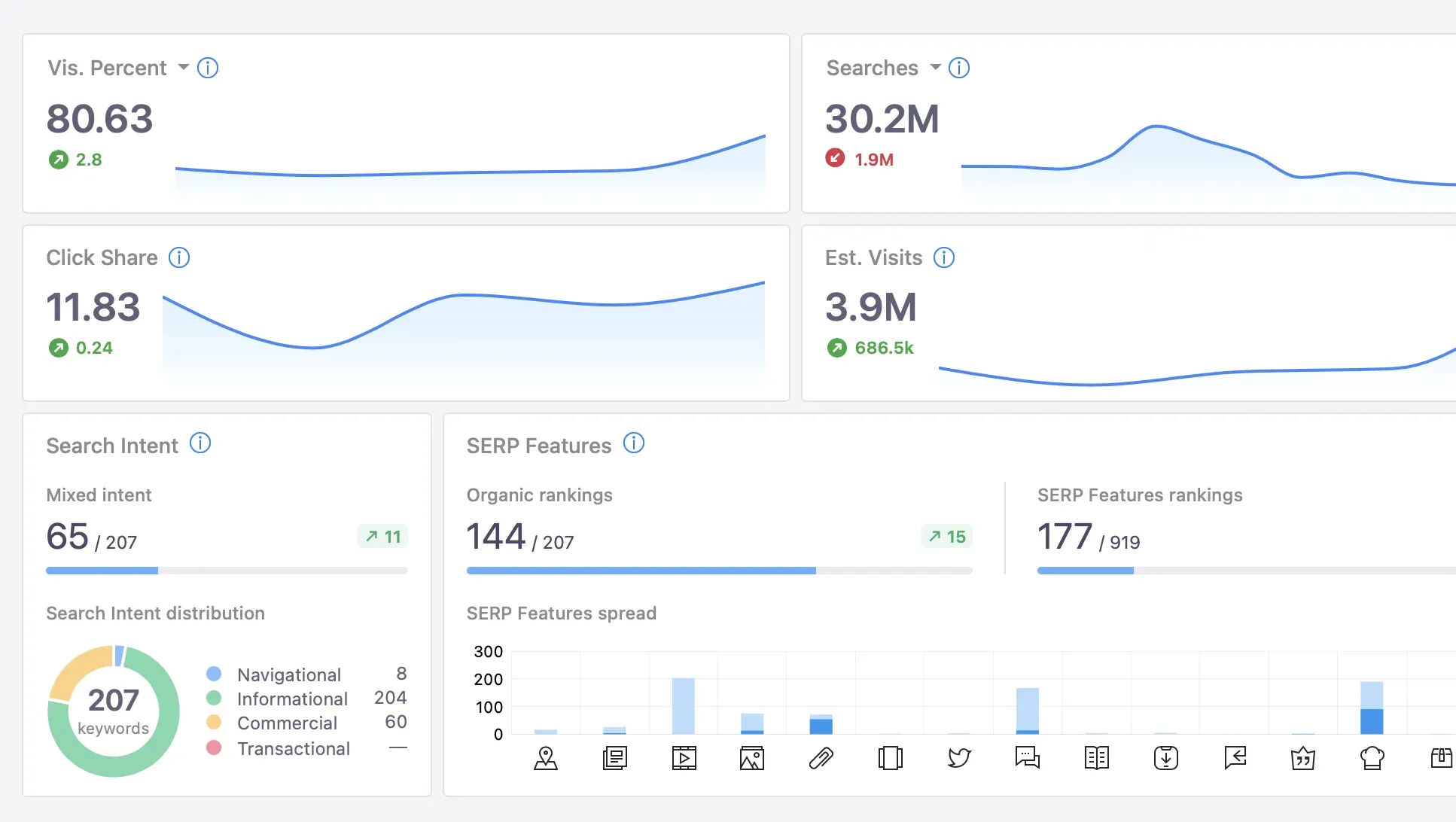 Advanced Web Ranking visibility dashboard with search intent breakdown
