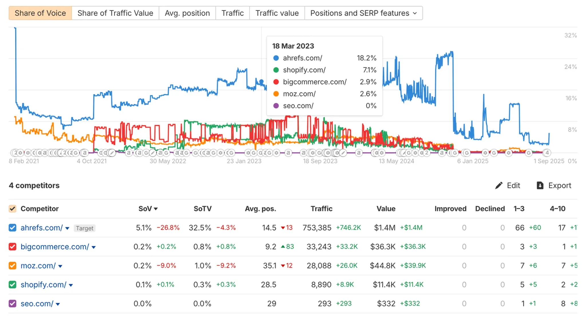 Ahrefs Rank Tracker showing share of voice and competitor traffic value