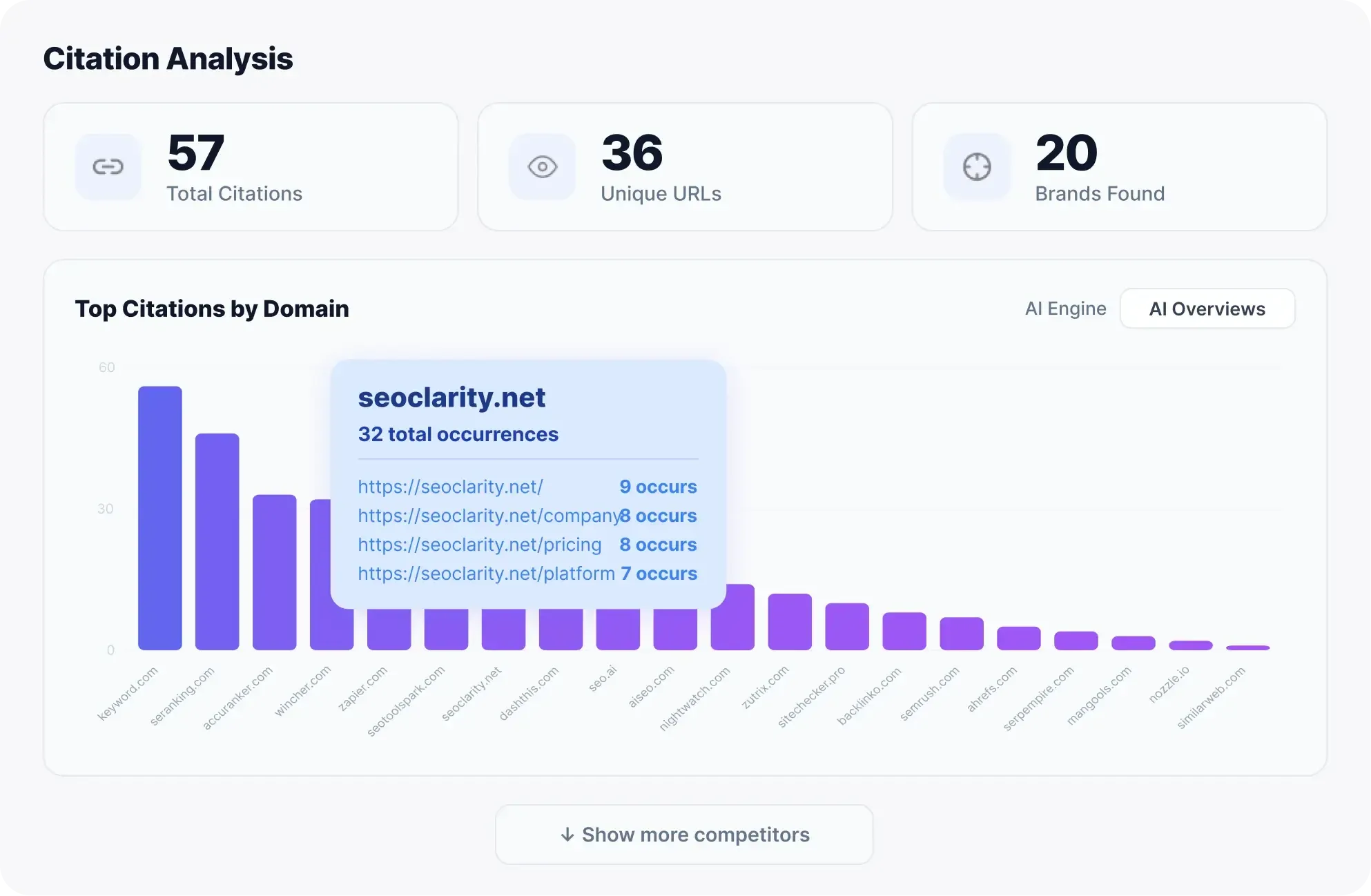 Which sources LLMs cite for your brand