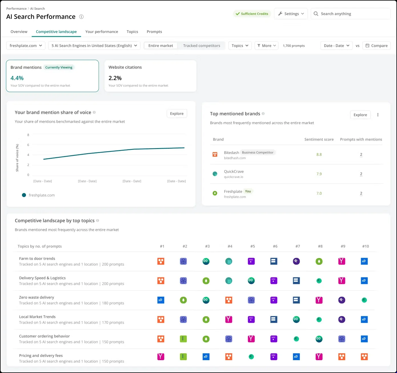 Conductor AI Search Performance dashboard with brand mentions and competitive landscape