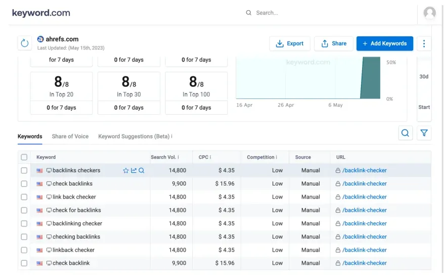Análisis de la dificultad de keywords