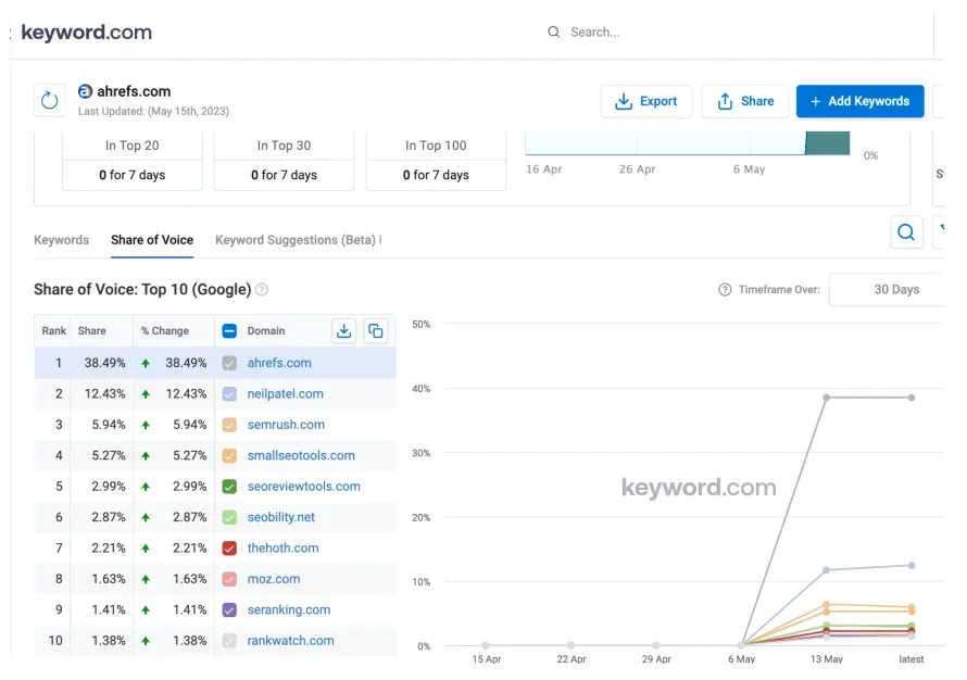 Análisis del share of search