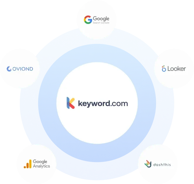 Keyword.com integrations