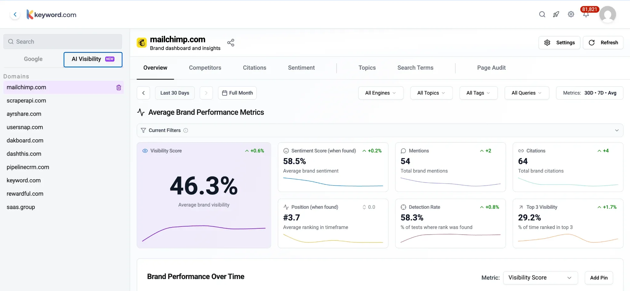 Keyword.com brand dashboard with AI Visibility tracking
