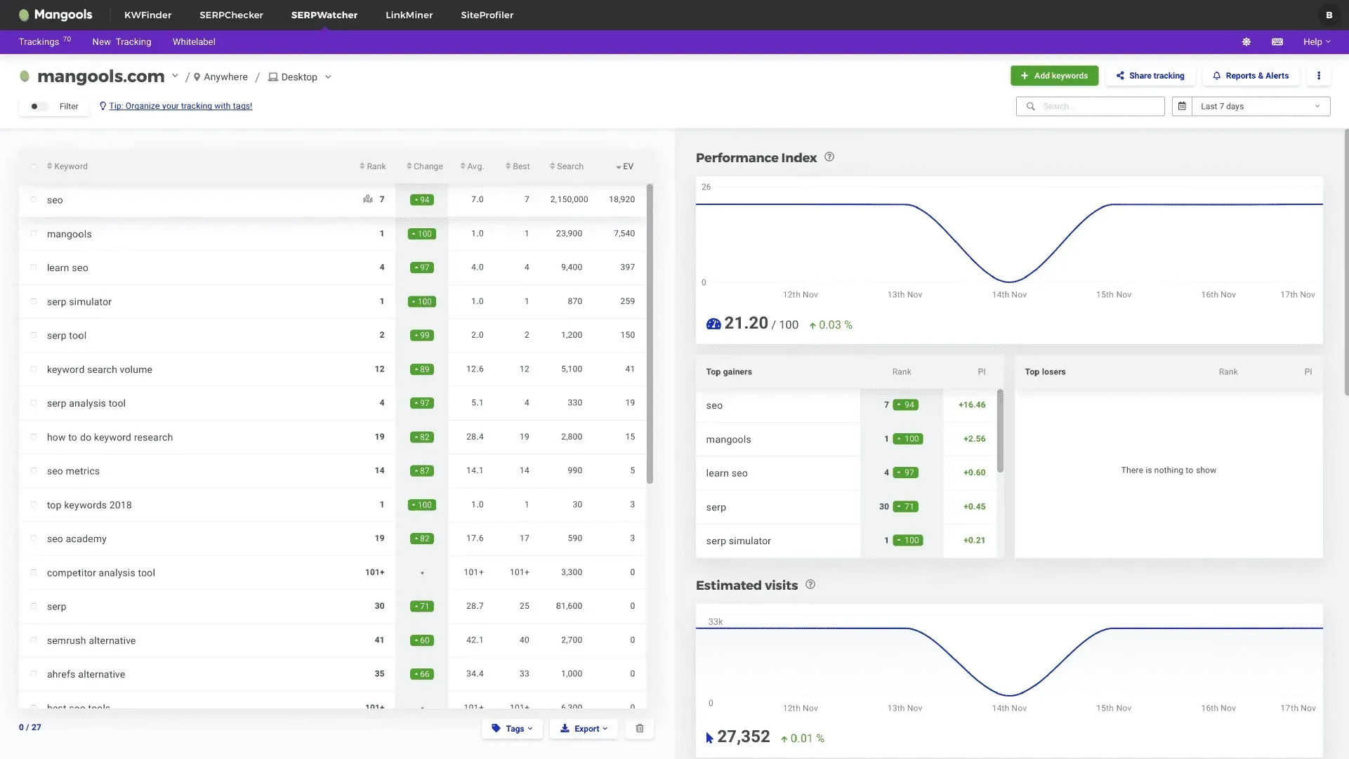 Mangools SERPWatcher dashboard with performance index and estimated visits