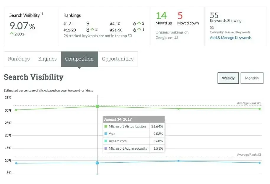 Moz Pro Search Visibility dashboard with rankings breakdown