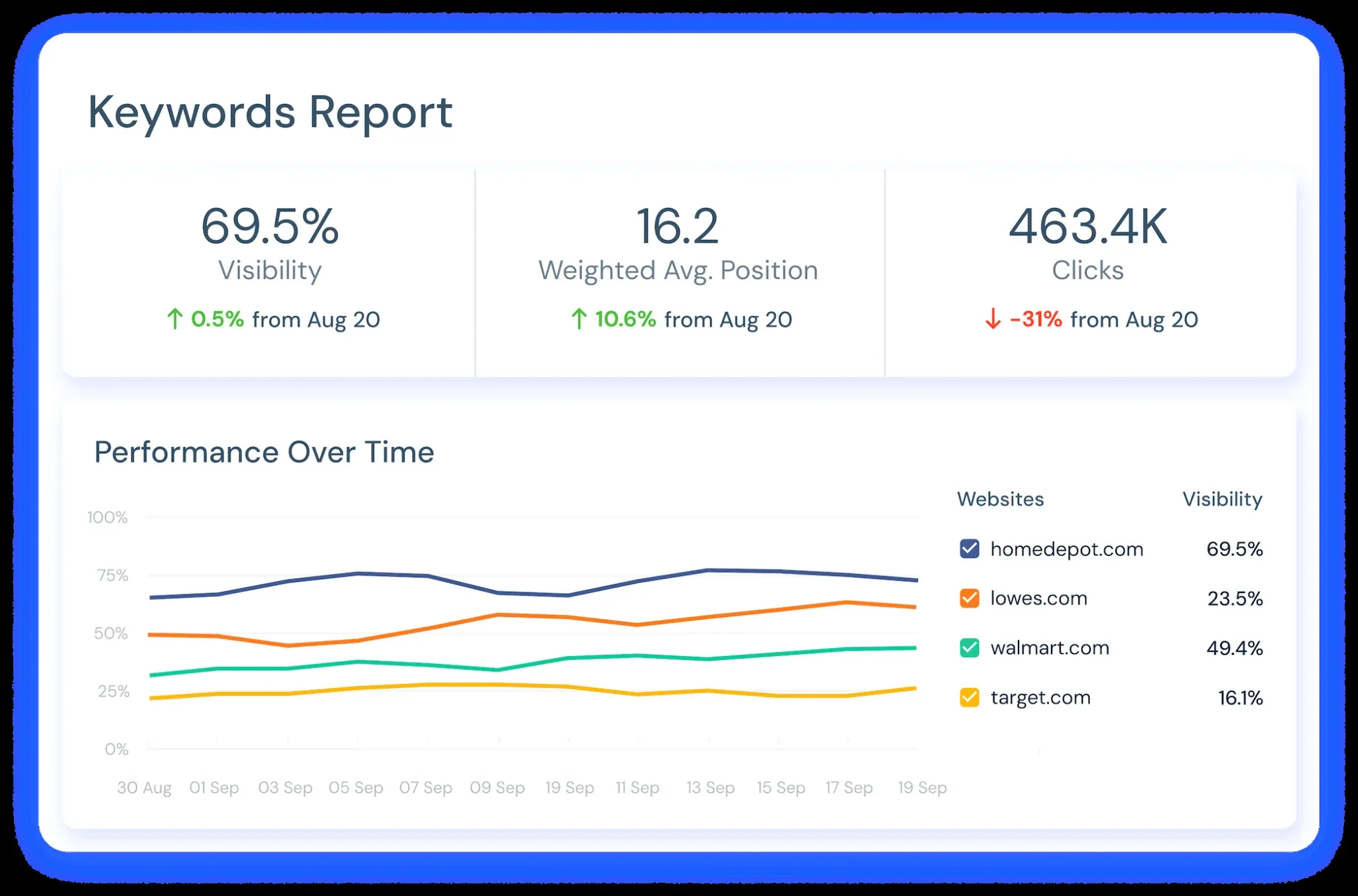 Rank Ranger keywords report with visibility, weighted average position, and clicks