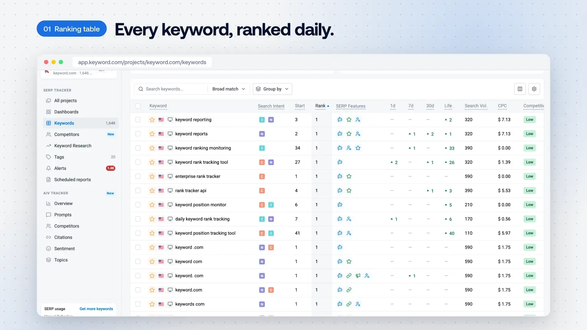 Keyword.com rank tracker keyword table with daily Google positions