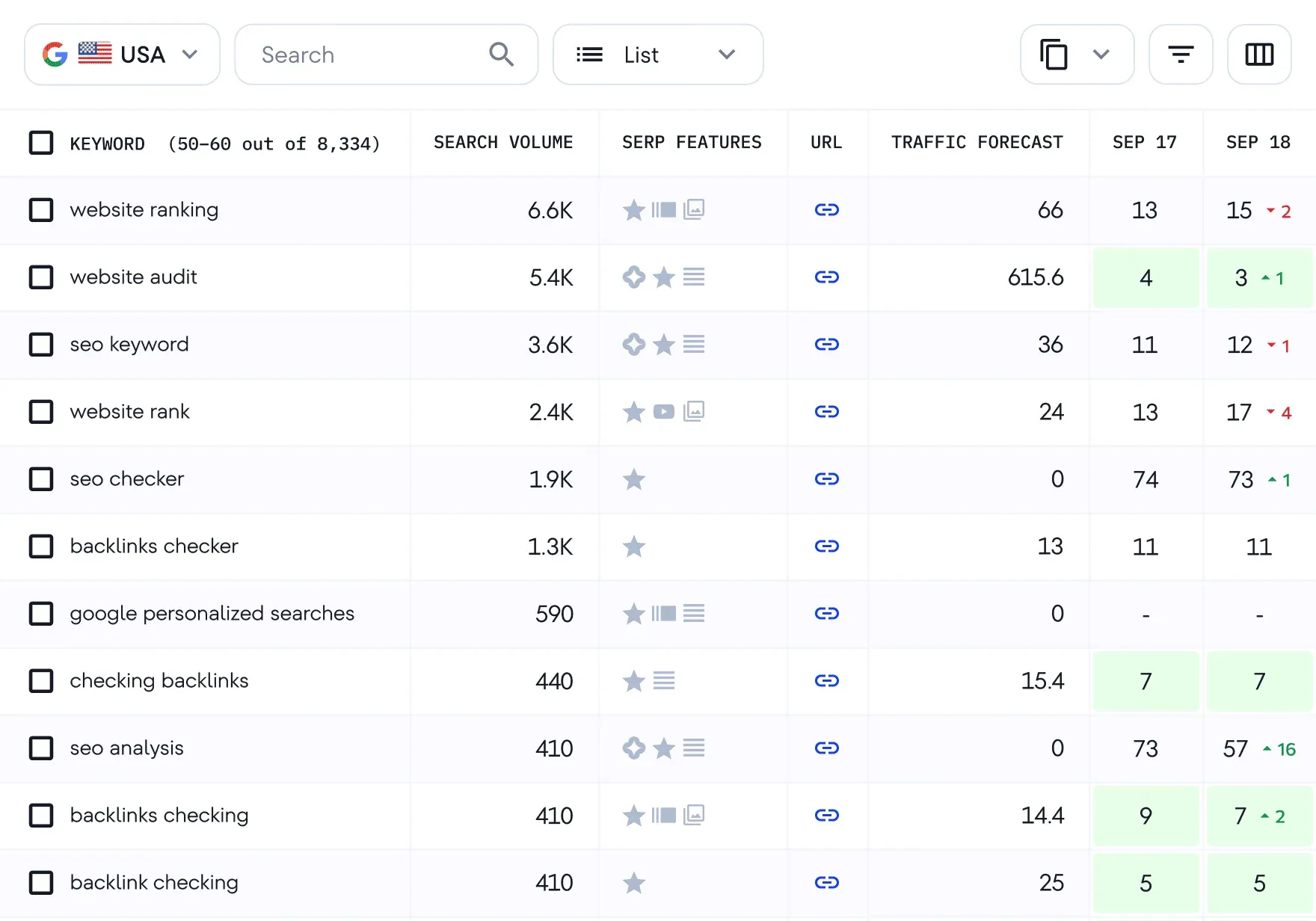 SE Ranking keyword tracking interface with traffic forecast and SERP features
