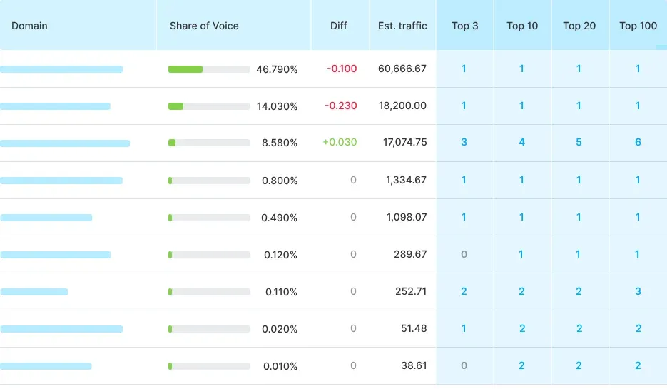 Semrush Position Tracking dashboard showing share of voice and competitor rankings