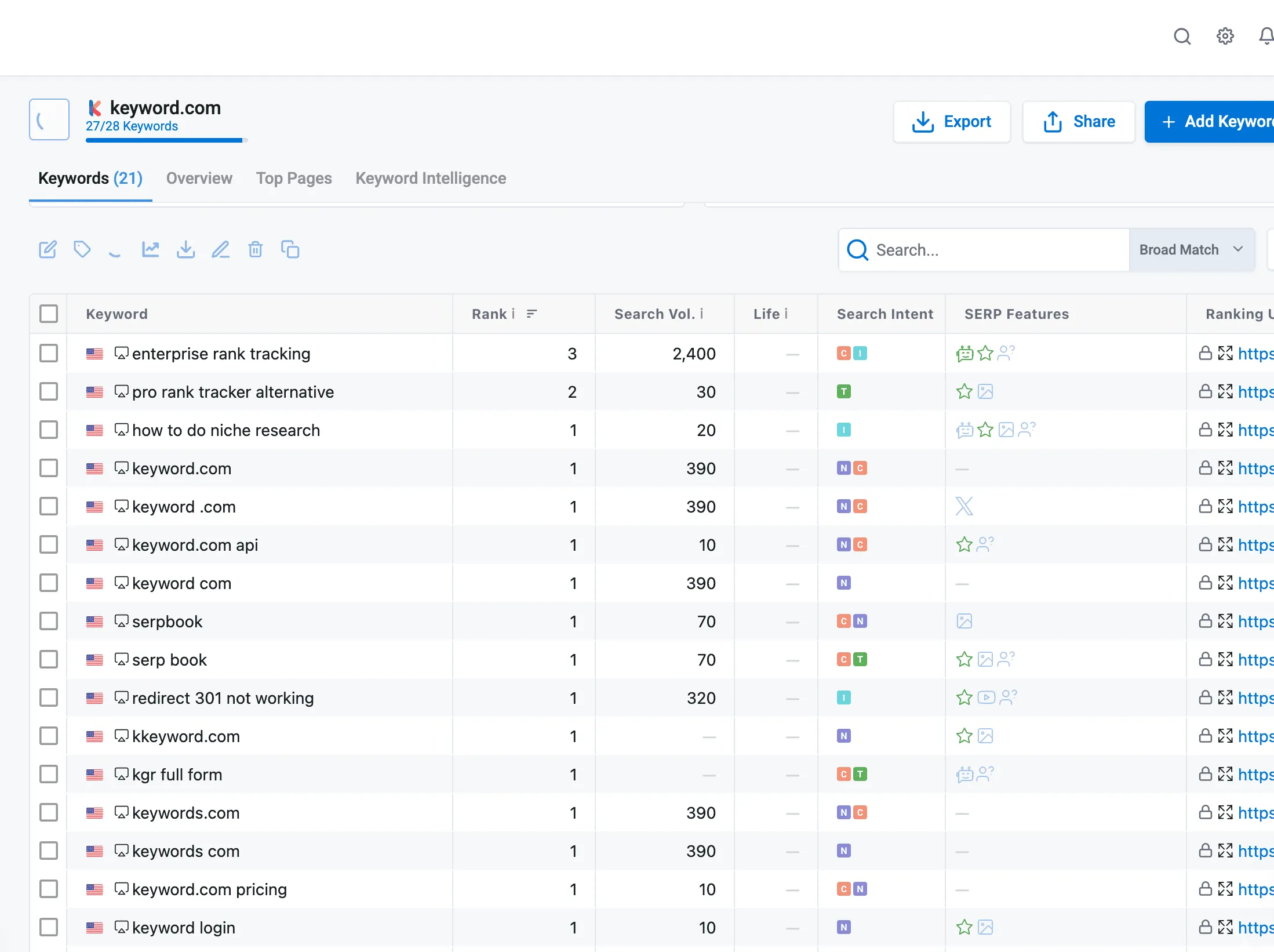 Tableau de bord Keyword.com affichant les classements de mots-clés, les fonctionnalités SERP et les métriques.