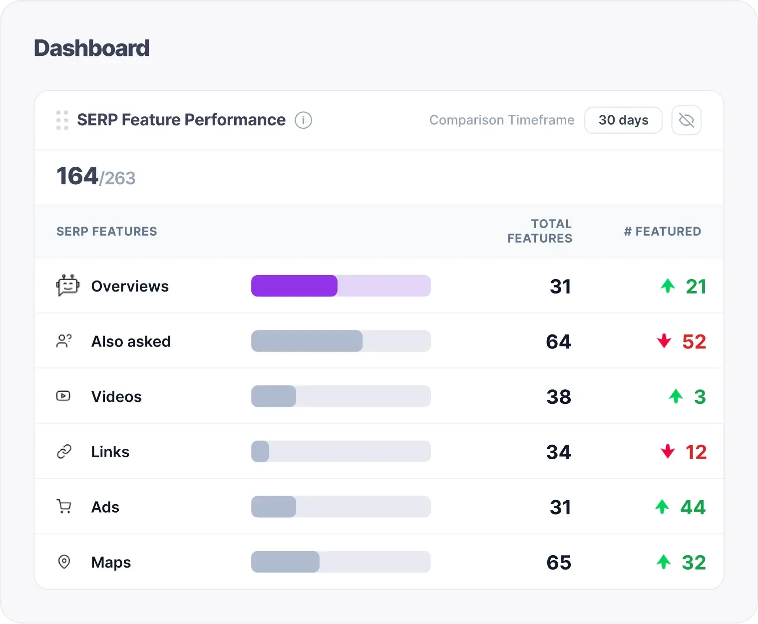 Dashboard für die Performance von SERP-Funktionen