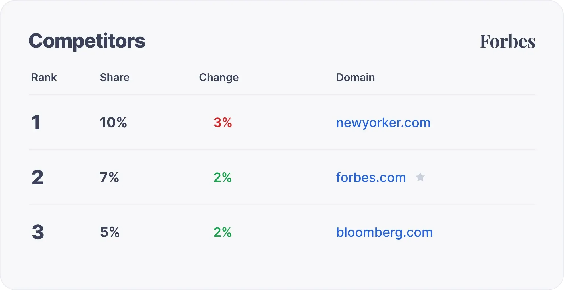 Wettbewerbsbeobachtung auf Keyword-Cluster-Ebene