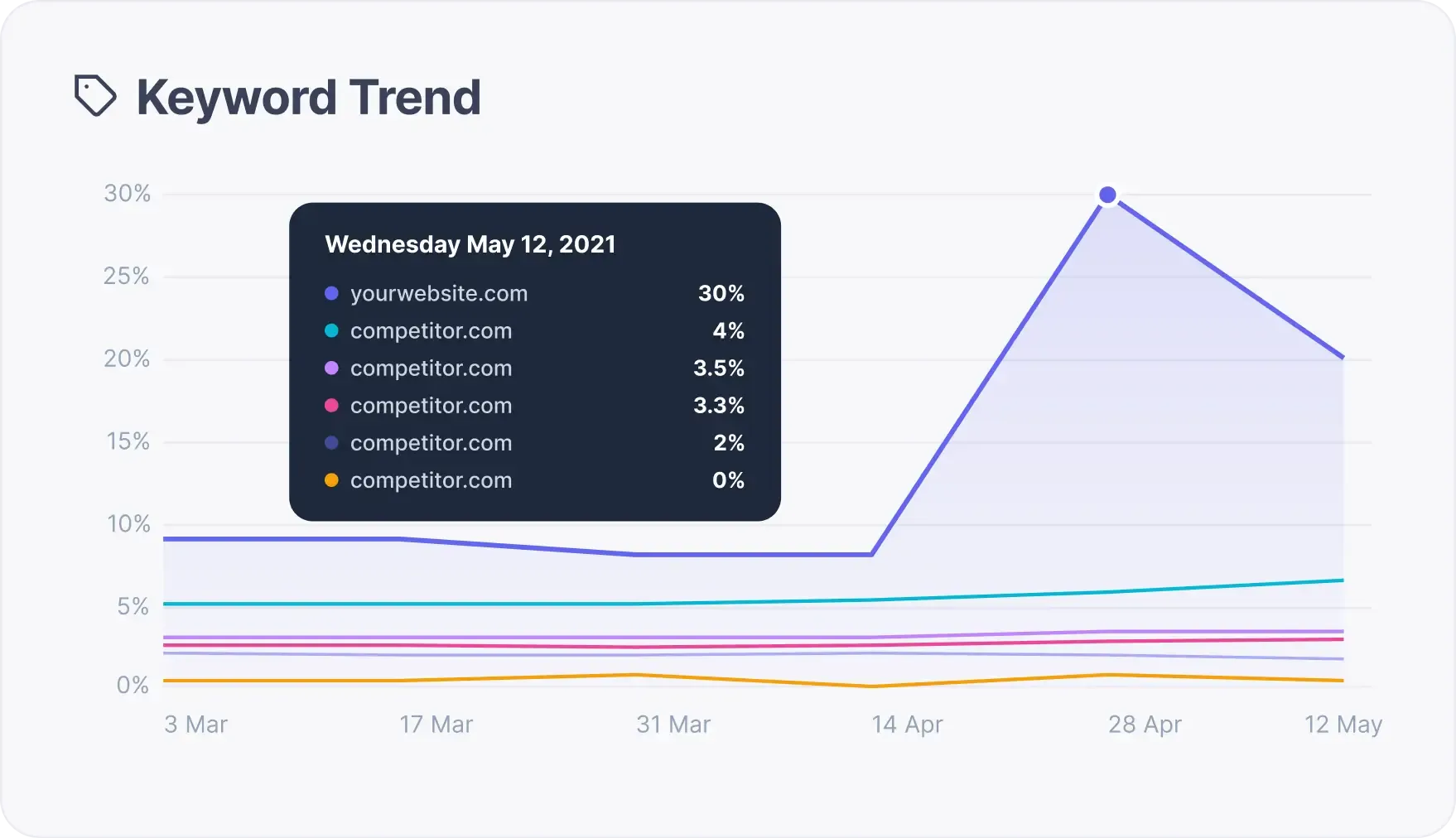 Share-of-Voice-Trend nach Keyword-Gruppe
