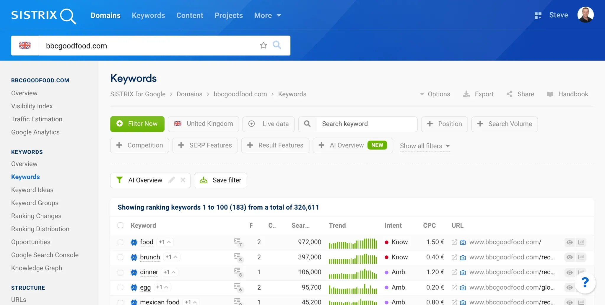 SISTRIX keyword tracking dashboard for European markets with visibility index
