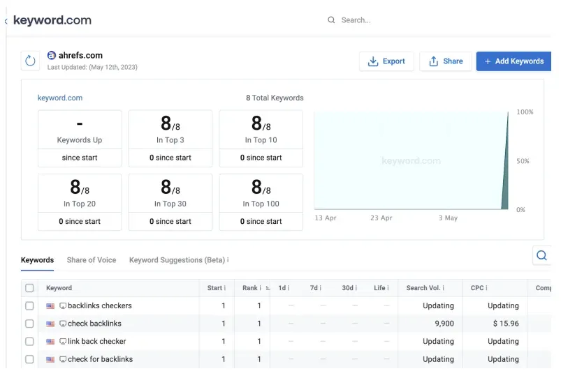 Rapports de suivi des mots-clés