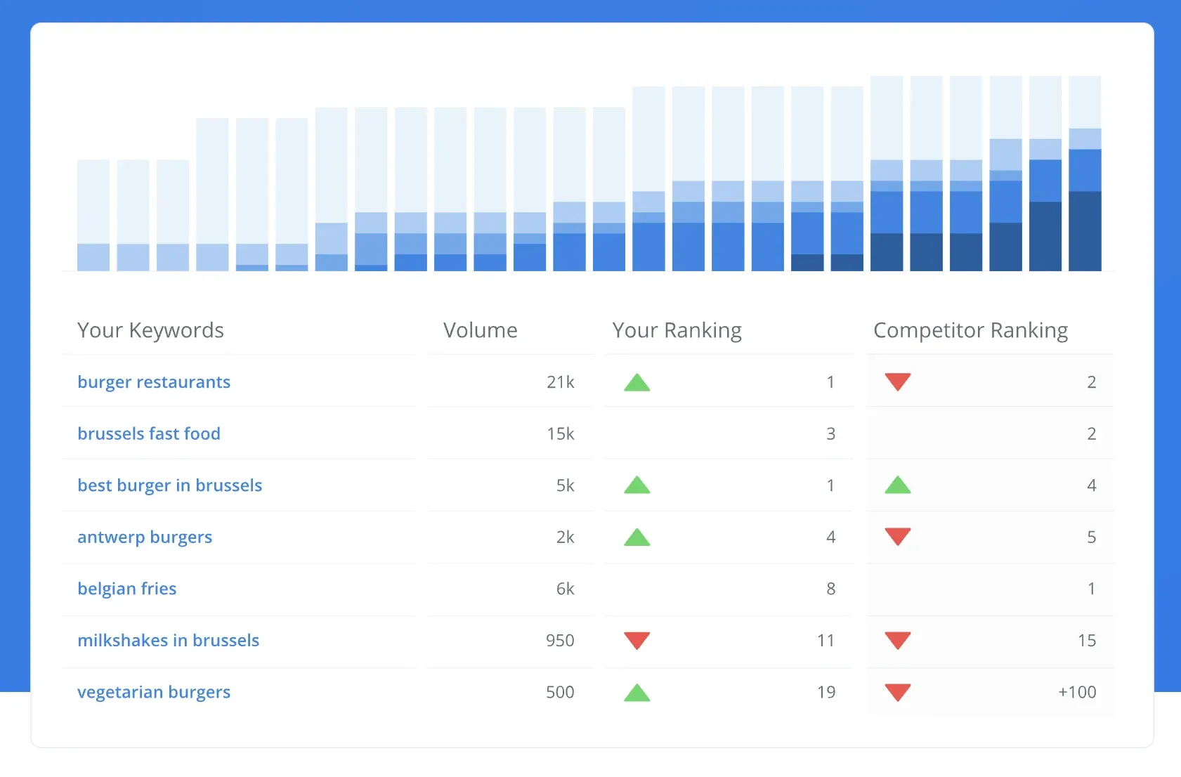 WooRank keyword tracking dashboard with competitor ranking comparison