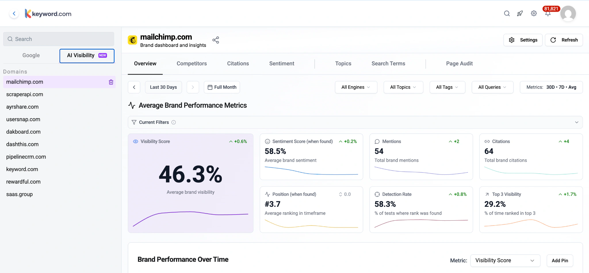 Keyword.com unified Google and AI visibility dashboard showing brand performance metrics for mailchimp.com