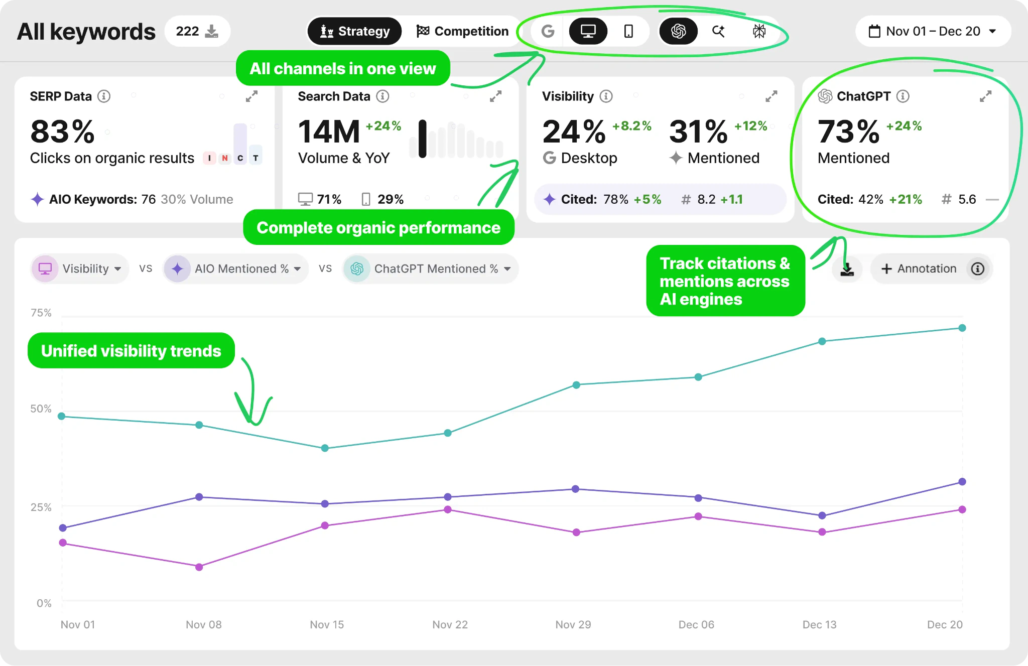 SEOmonitor unified visibility dashboard showing SERP data, search data, visibility, and ChatGPT mentions in a single view with annotations