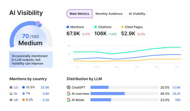 Semrush AI Visibility dashboard showing mentions, citations, cited pages, and distribution across ChatGPT, AI Overview, and AI Mode