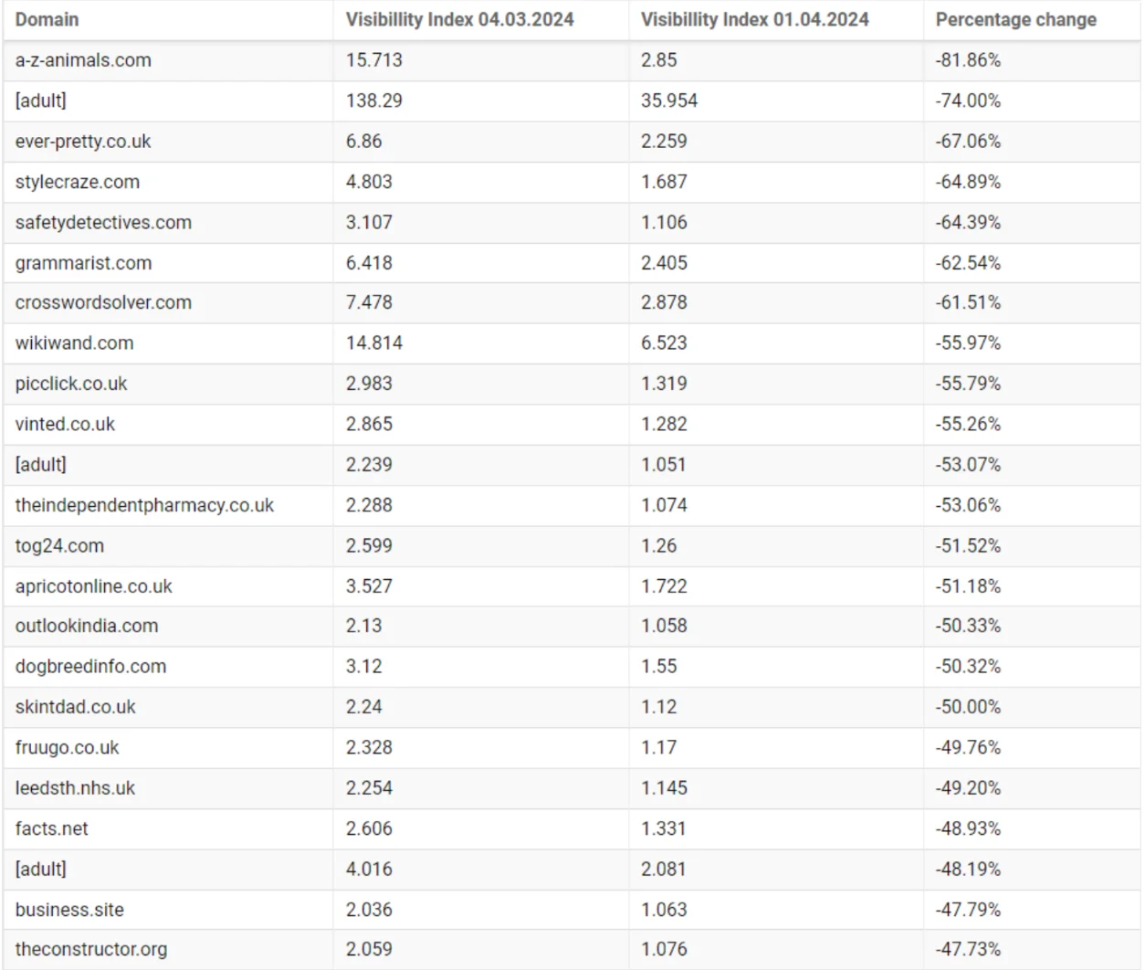 Biggest domain losses of the Google March Core and Spam update 2024