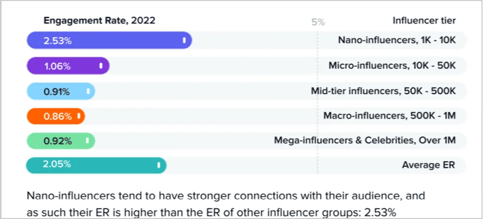 Gráfico de barras mostrando las tasas de engagement por nivel de influencer en 2022, con los nano-influencers consiguiendo el engagement más alto del 2,53 % y los mega-influencers el más bajo del 0,86 %