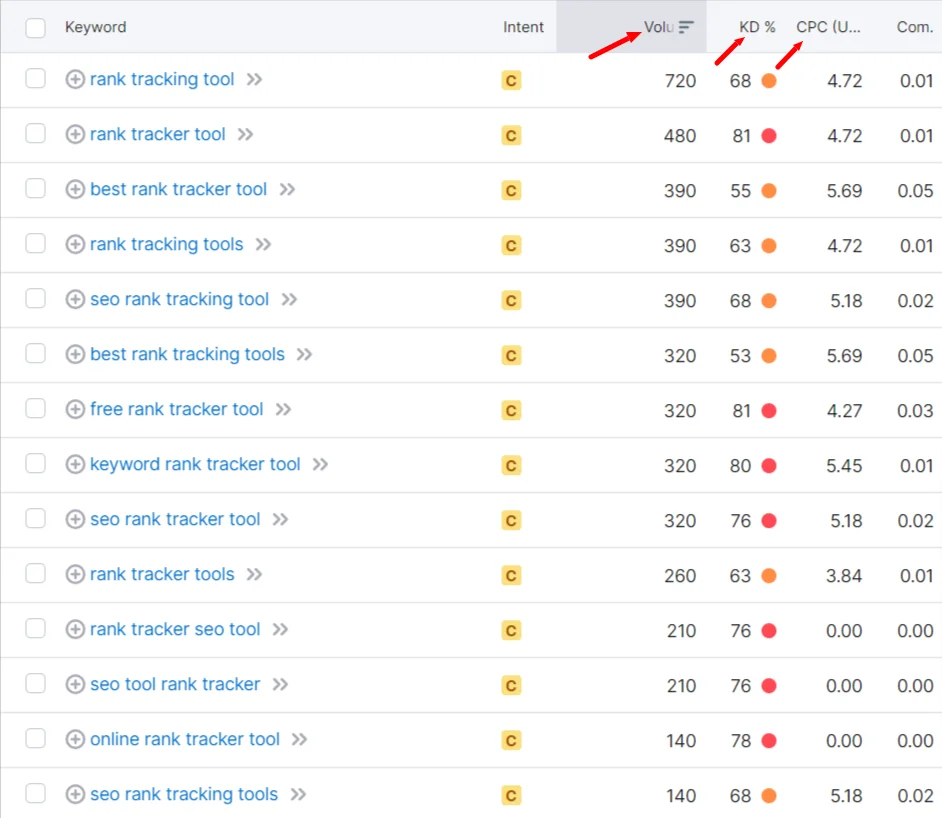 Comment créer des groupes de mots-clés