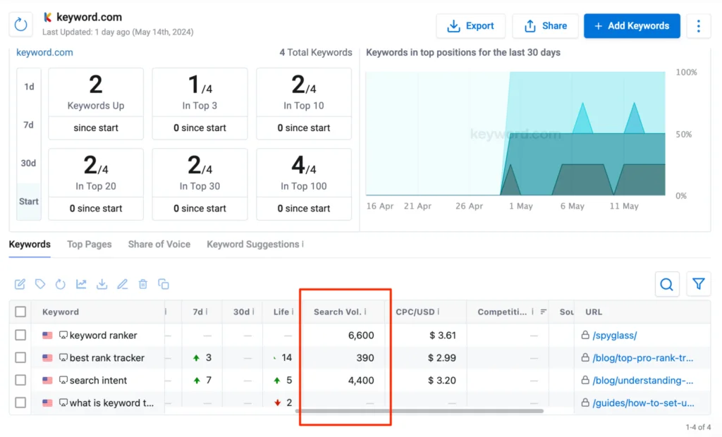 Comment trouver le volume de mots-clés
