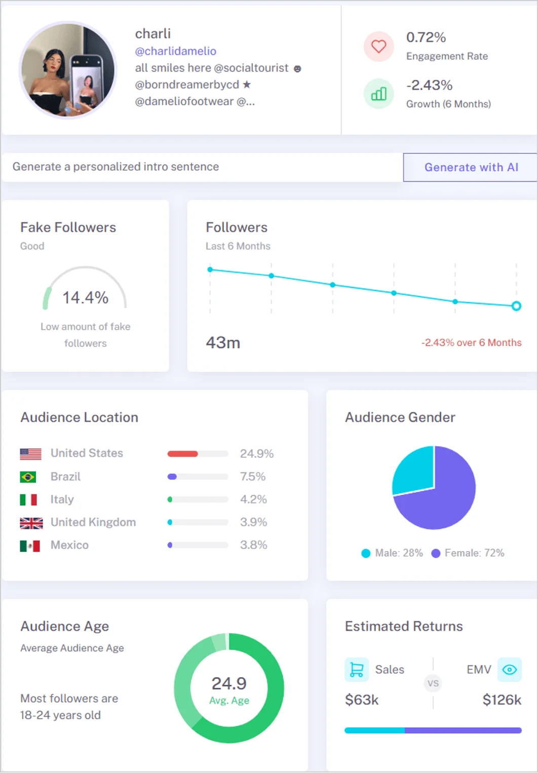 Análisis de perfil de influencer mostrando tasa de engagement, demografía de audiencia, porcentaje de seguidores falsos y retornos estimados para Charli D