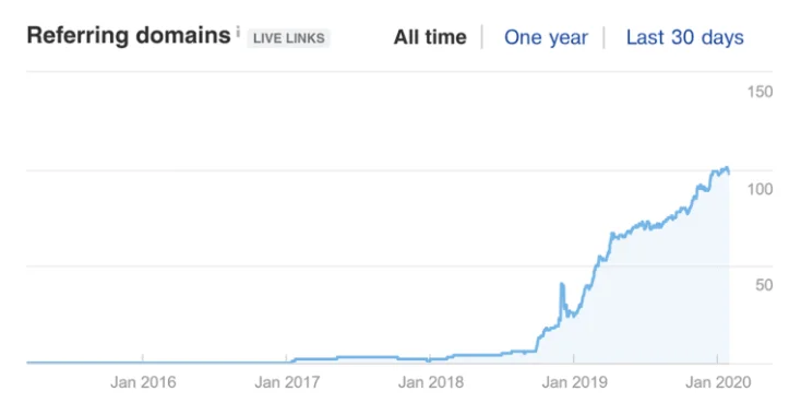 Interviews and Podcasts can Increase a Site