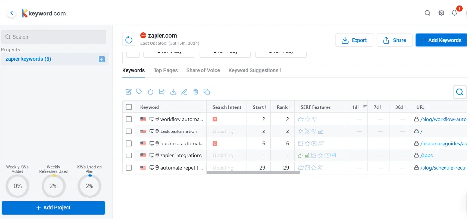 Screenshot of Keyword.com dashboard displaying keyword performance data, including search intent, ranking positions, and changes over one day, seven days, and 30 days.