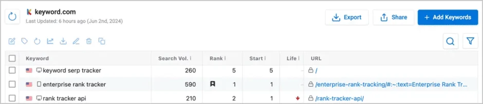 Captura de Keyword.com mostrando el volumen de búsqueda de una keyword, su posición y el rendimiento de la URL para la API de rastreo SEO.