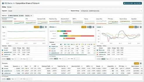 Capture d’écran de Nozzle.io, un outil de suivi du classement SEO au niveau de l’entreprise, présentant des fonctionnalités telles que le suivi des marques, des propriétés, des URL et des concurrents pour une vue complète de la présence numérique sur toutes les plateformes.