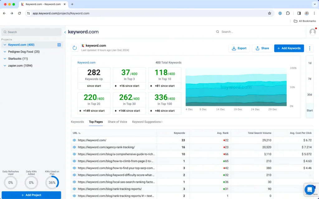Alternativa a Pro Rank Tracker: Keyword.com