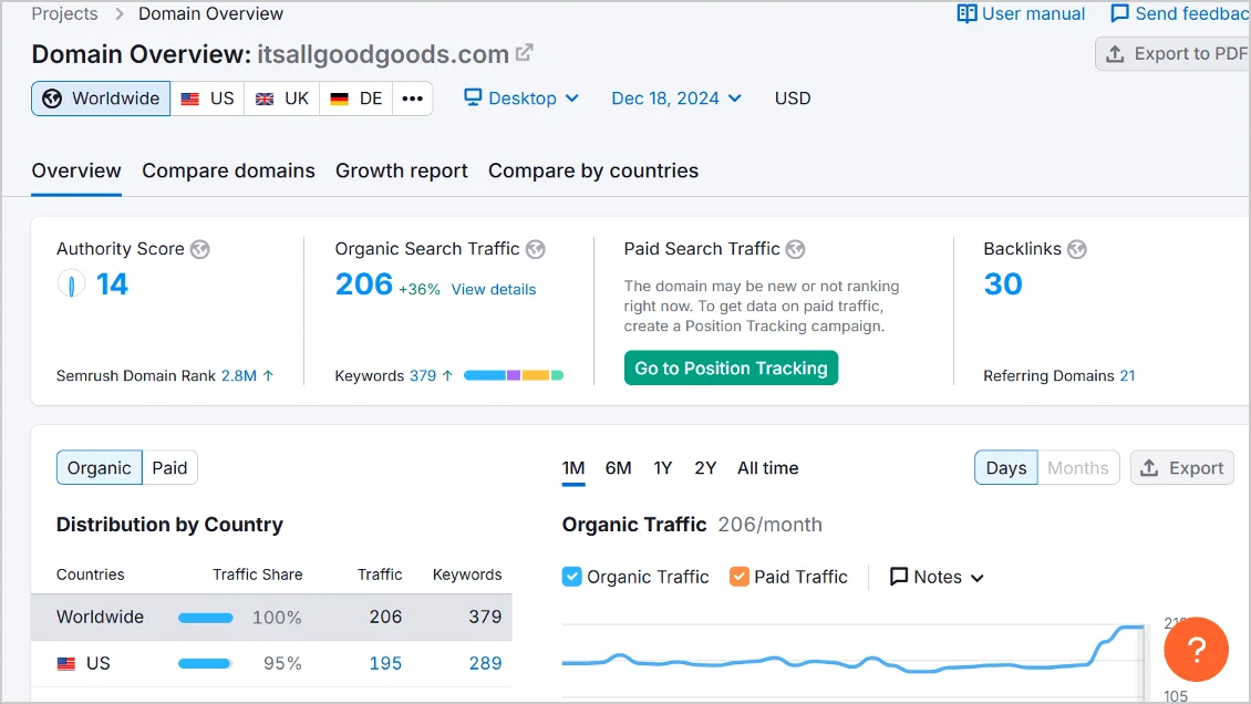 Captura de pantalla de una vista general del dominio en SEMrush para itsallgoodgoods.com, mostrando authority score, tráfico orgánico, backlinks e insights de keywords