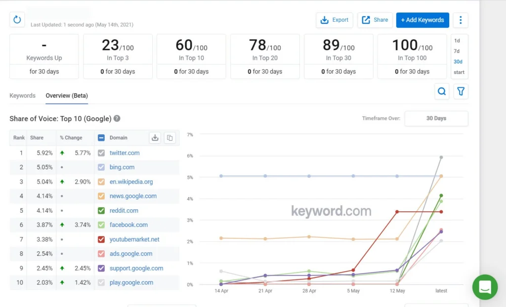Outils d’automatisation SEO - Keyword.com pour le suivi des mots-clés