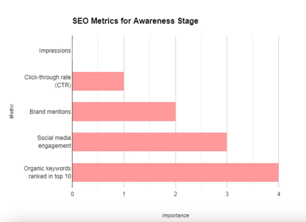 SEO Awareness Stage - Graph