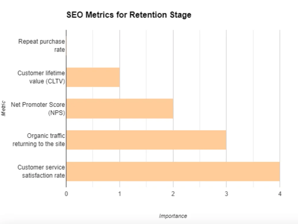 SEO Retention Stage - Graph