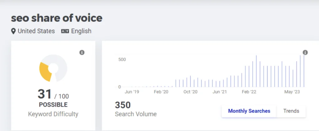 SEO Share of Voice KD