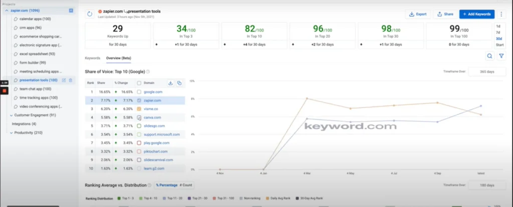 Métriques de part de voix