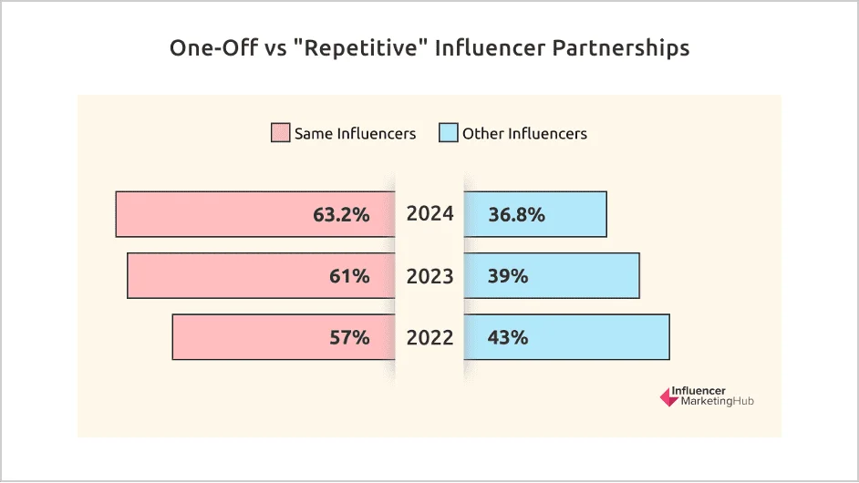 Gráfico comparando el porcentaje de partnerships puntuales y repetitivos con influencers de 2022 a 2024, con un aumento constante en partnerships repetitivos