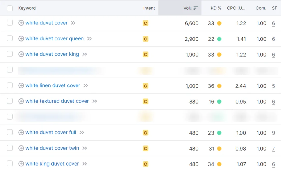 Qu’est-ce que le regroupement de mots-clés ? -Exemple