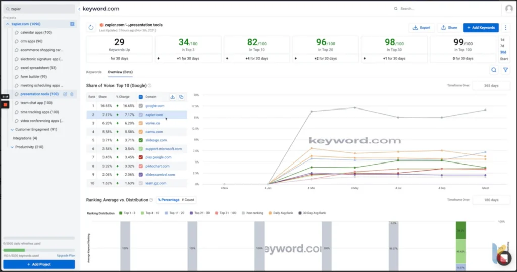 La part de Zapier dans Voice on keyword.com